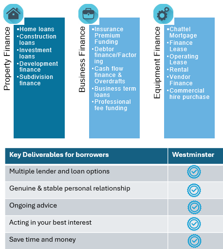 Westminster National Finance Brokers featured image